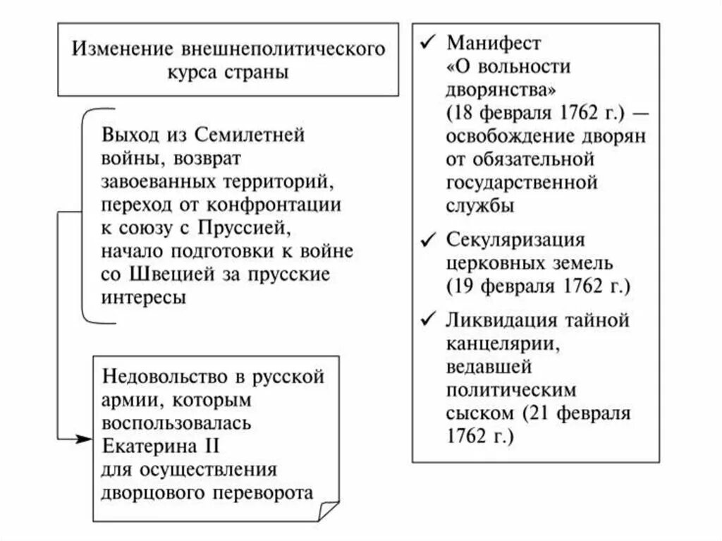 Внешняя политика петра 3 привела. Правление Петра 3 таблица. Внутренняя политика Петра 3 таблица.