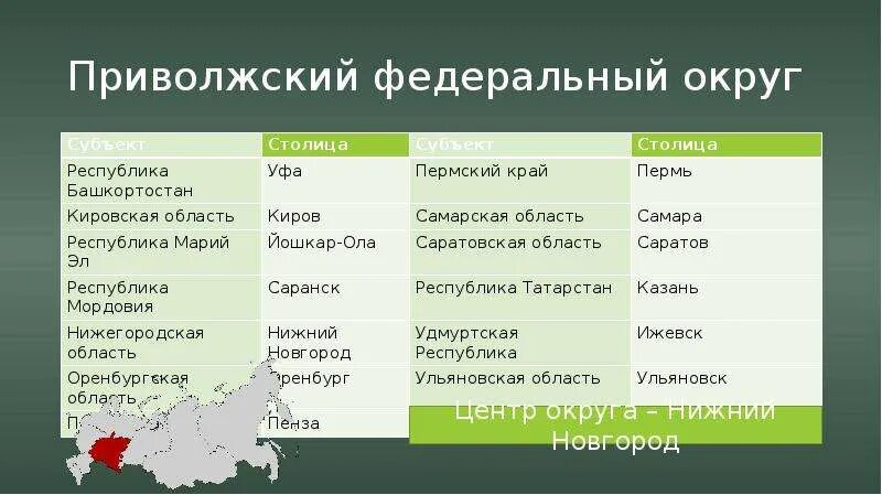 Поволжские области россии. Состав Приволжского федерального округа. Приволжский федеральный округ субъекты РФ. Приволжский федеральный округ субъекты список. Приволжский федеральный округ России состав.