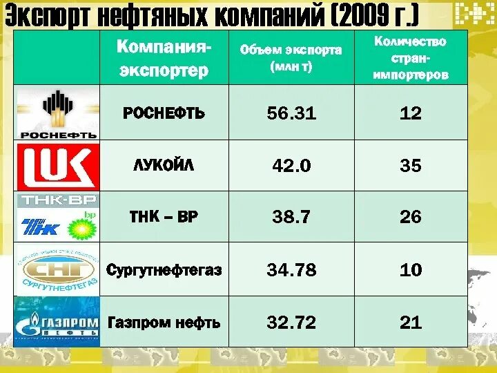 Предприятие экспортирует. Экспорт нефтяных компаний. Компании экспортеры нефти. Компании экспортеры нефти из России. Структура экспорта нефти по странам.