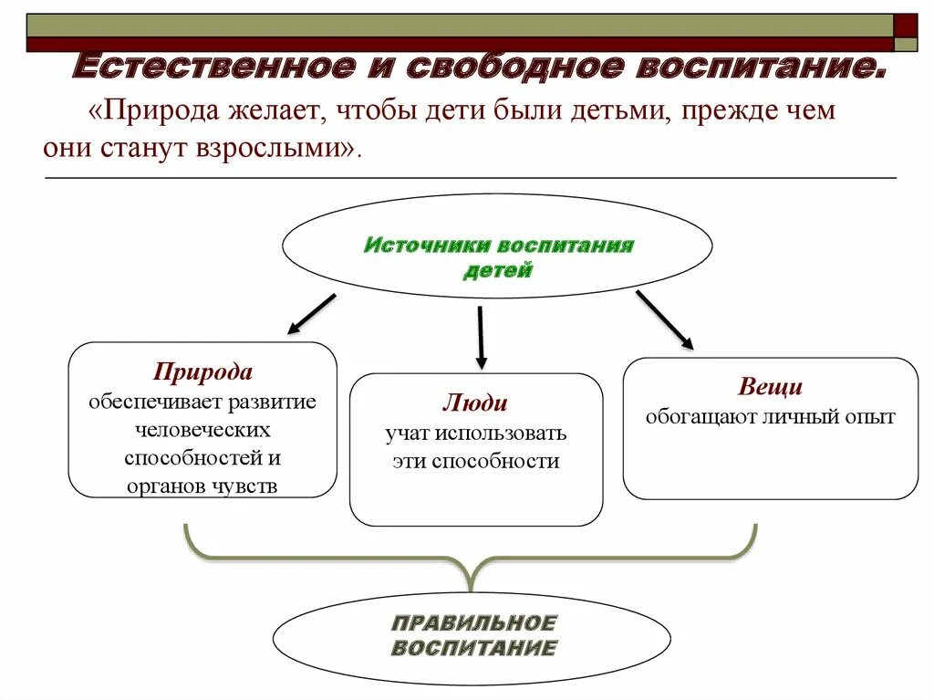 Свободное воспитание руссо. Теория естественного и свободного воспитания ж.ж.Руссо. Концепция свободного воспитания. Теория свободного воспитания. Свободное воспитание это в педагогике.