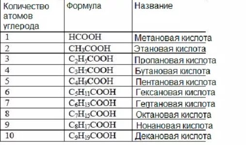 Группа соон является. Гомологический ряд карбоновых кислот таблица. Гомологический ряд карбоновых кислот. Гомологический ряд предельных карбоновых кислот. Гомологический ряд основных карбоновых кислот.