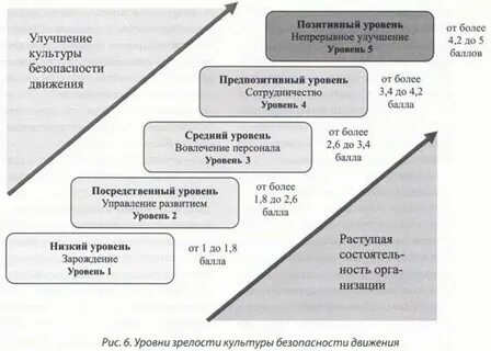 Уровень зрелости культуры