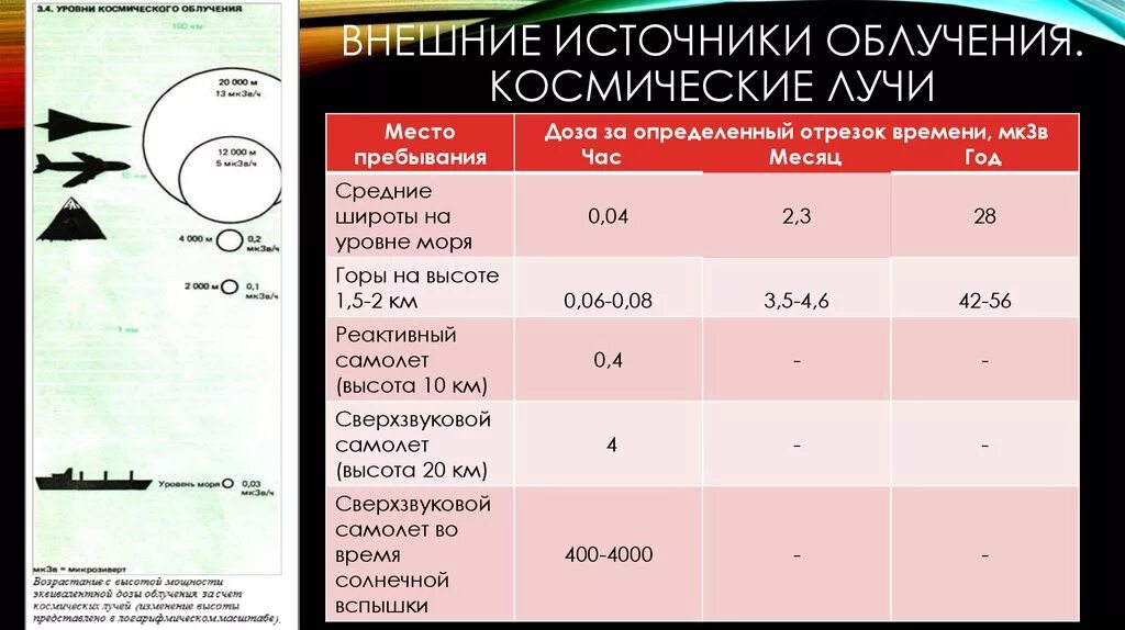 Внешние источники радиации. Источники космической радиации. Норма радиации для человека. Источники облучения космической радиации. Человек получивший дозу радиации