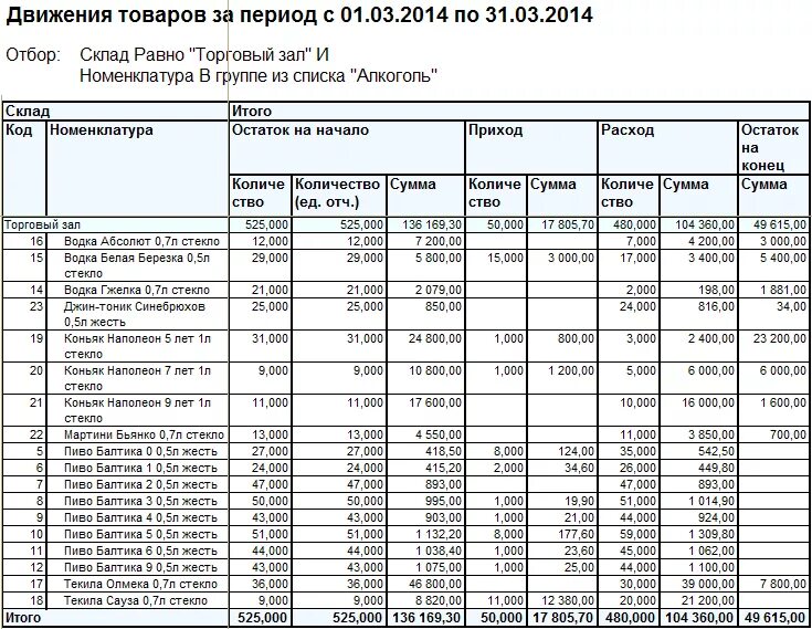 Приход расход склада. Таблица учета товара на складе. Таблица учета складских остатков. Таблица в экселе приход расход продуктов. Таблицу учета остатков товара на складе.