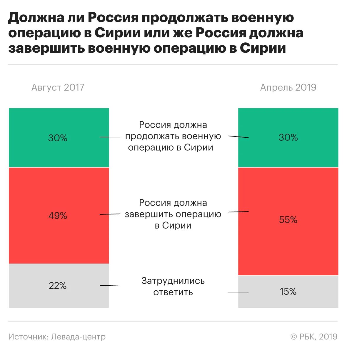 Опрос ВЦИОМ специальной военной операции 2024. Процент поддержки военной операции. Мнение об военной операции. ВЦИОМ поддержка военной операции.