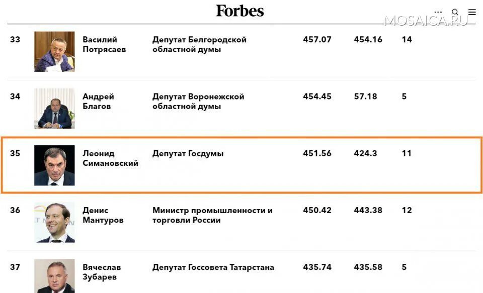Форбс мелстрой на каком месте в списке. Список форбс россии. глава форбс россия. 6 место в списке форбс.