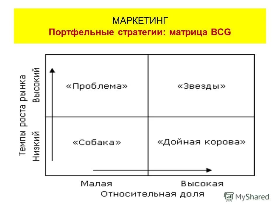 квадранты матрицы бкг. матрица bcg дойная корова. бостонская матрица (bcg matrix). рис. матрица бкг стратегии.