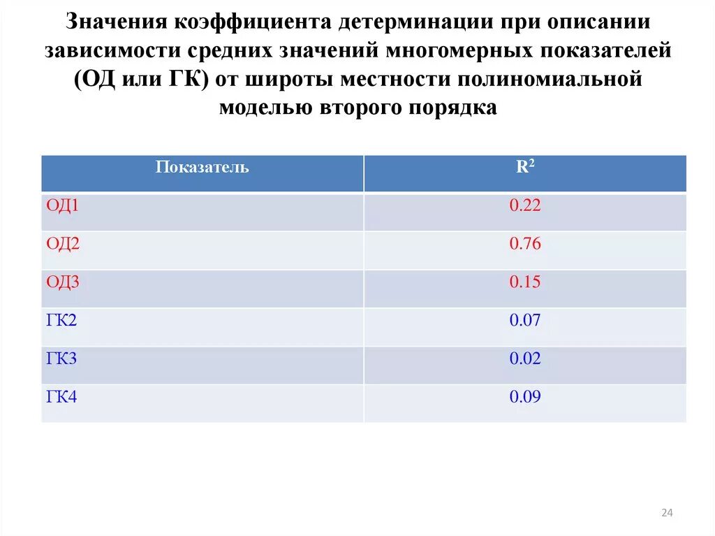 Показатель значимости. Коэффициент детерминации значения. Смысл коэффициента детерминации. Величина коэффициента детерминации. Интерпретация коэффициента детерминации.