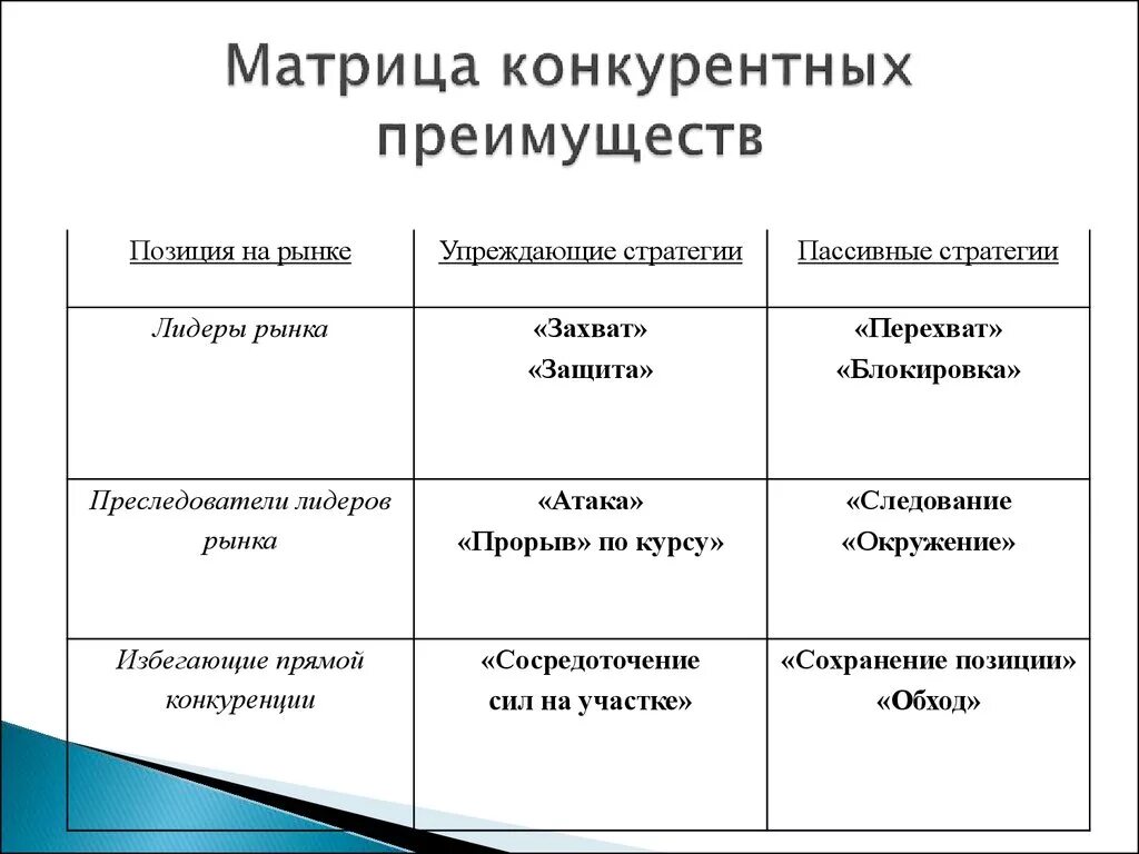 Реализация конкурентной стратегии. Матрица конкурентных преимуществ. Конкурентные стратегии. Матрица анализа конкурентов. Матрица улучшения конкурентной позиции.