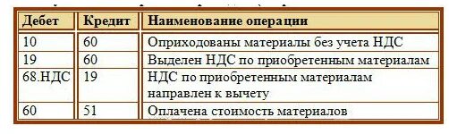 Приобретение материалов проводка. Проводки приход материалов от поставщика. Поступление материалов от поставщика проводки. Бух проводка поступление материалов. Реализация материалов проводки