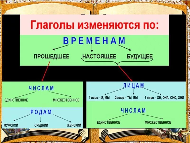 В каких рядах все слова глаголы