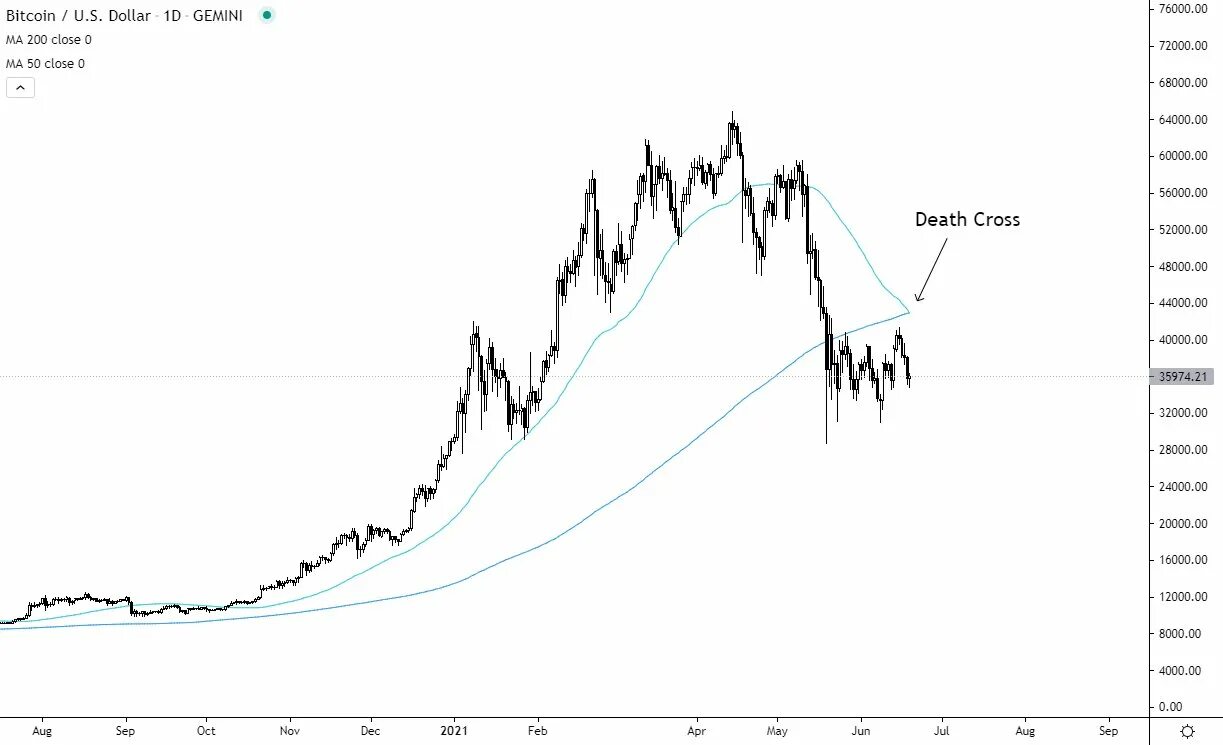Крест смерти в трейдинге. Биткоин на графике. Крест смерти на графике биткоина. График биткоина.