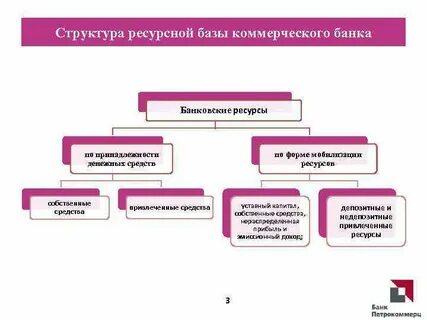 Источники ресурсов коммерческого банка