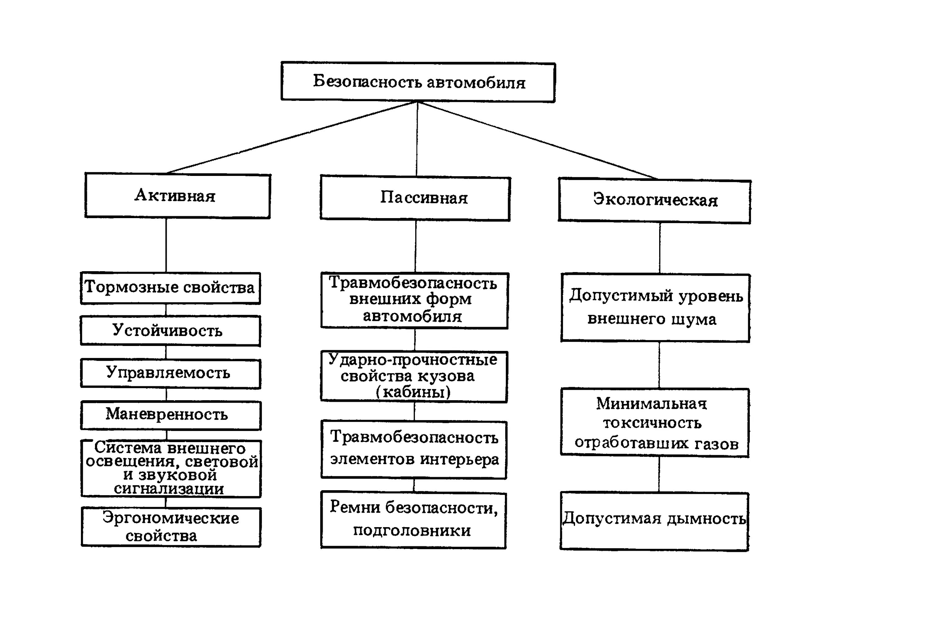К пассивным относятся методы. Активная и пассивная безопасность автомобиля. Активные и пассивные системы безопасности автомобилей. Активная безопасность автомобиля схема. Системы активной безопасности автомобиля.