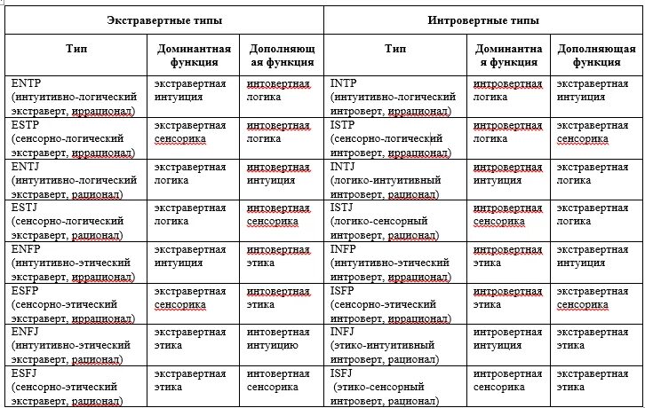 Типология 16 типов личности. 16 Типов личности Майерс-Бриггс. MBTI типология личности Майерс-Бриггс. 16 Типов личности по MBTI. Что значит интуитивно