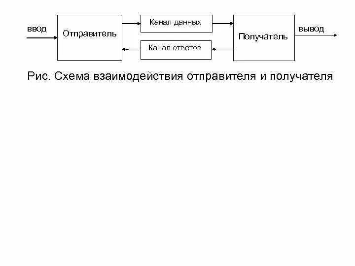 Схема отправитель получатель. Отправитель и получатель информации. Схема отправитель перевозчик и получатель. Схема с отправителем и получателем название.