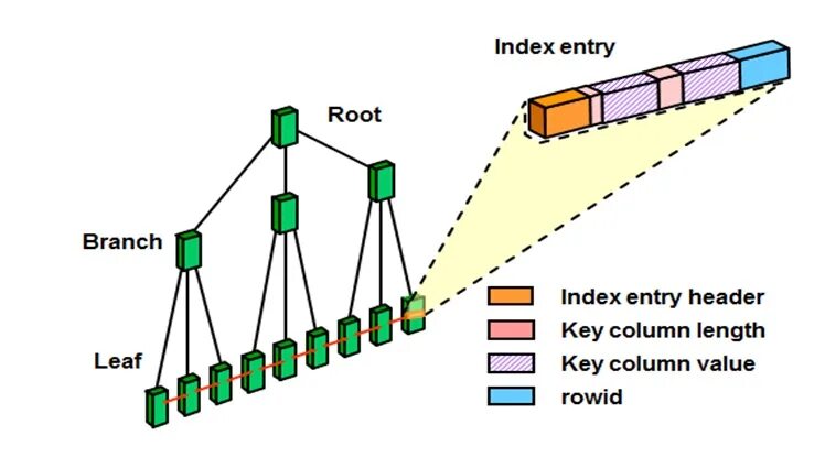 Btree индекс. Би дерево. MYSQL btree индекс. Btree Index Oracle Visual. Header key