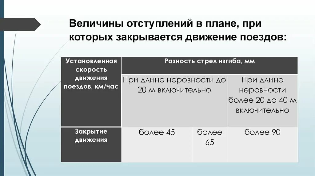 Неисправности пути при которых закрывается движение поездов. Величина просадки при которой движение поездов закрывается. Скорости движения поездов. При какой величине перекоса путь закрывается для движения поездов. Закрытие движения поездов