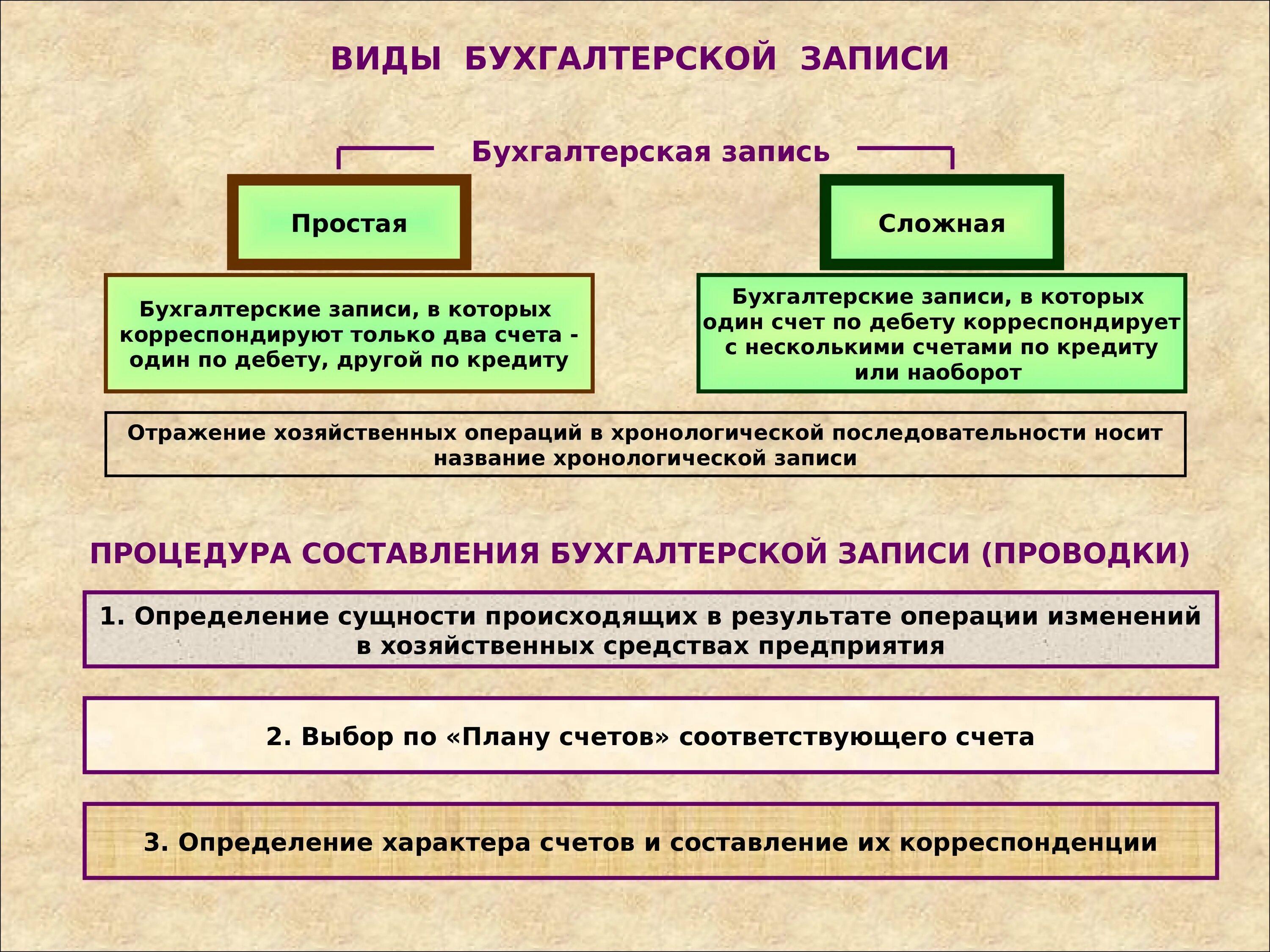 Определение бухгалтерских счетов. Понятие простой и сложной бухгалтерской записи. Виды бухгалтерских записей. Простые и сложные бухгалтерские записи. Двойная запись в бухгалтерском учете.