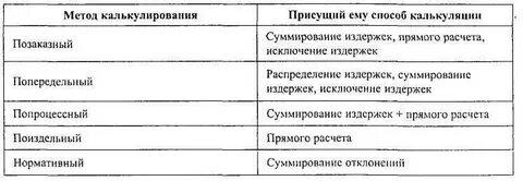 Позаказный попередельный попроцессный методы учета затрат