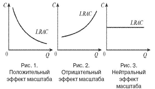 Положительный и отрицательный эффект масштаба производства. Графики положительные и отрицательные эффекты масштаба. Положительный эффект роста масштабов производства график. Отрицательный эффект масштаба график.