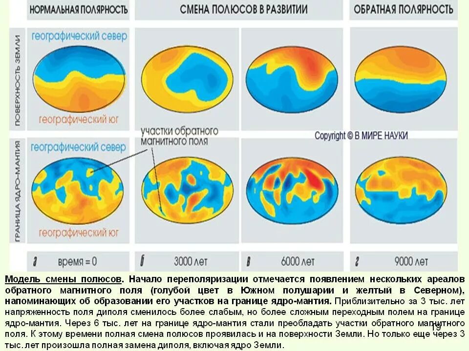 Для изменения магнитных полюсов. Изменение полюсов земли. Смена магнитных полюсов земли. Изменение полярности земли. Изменение полярности магнитного поля земли.