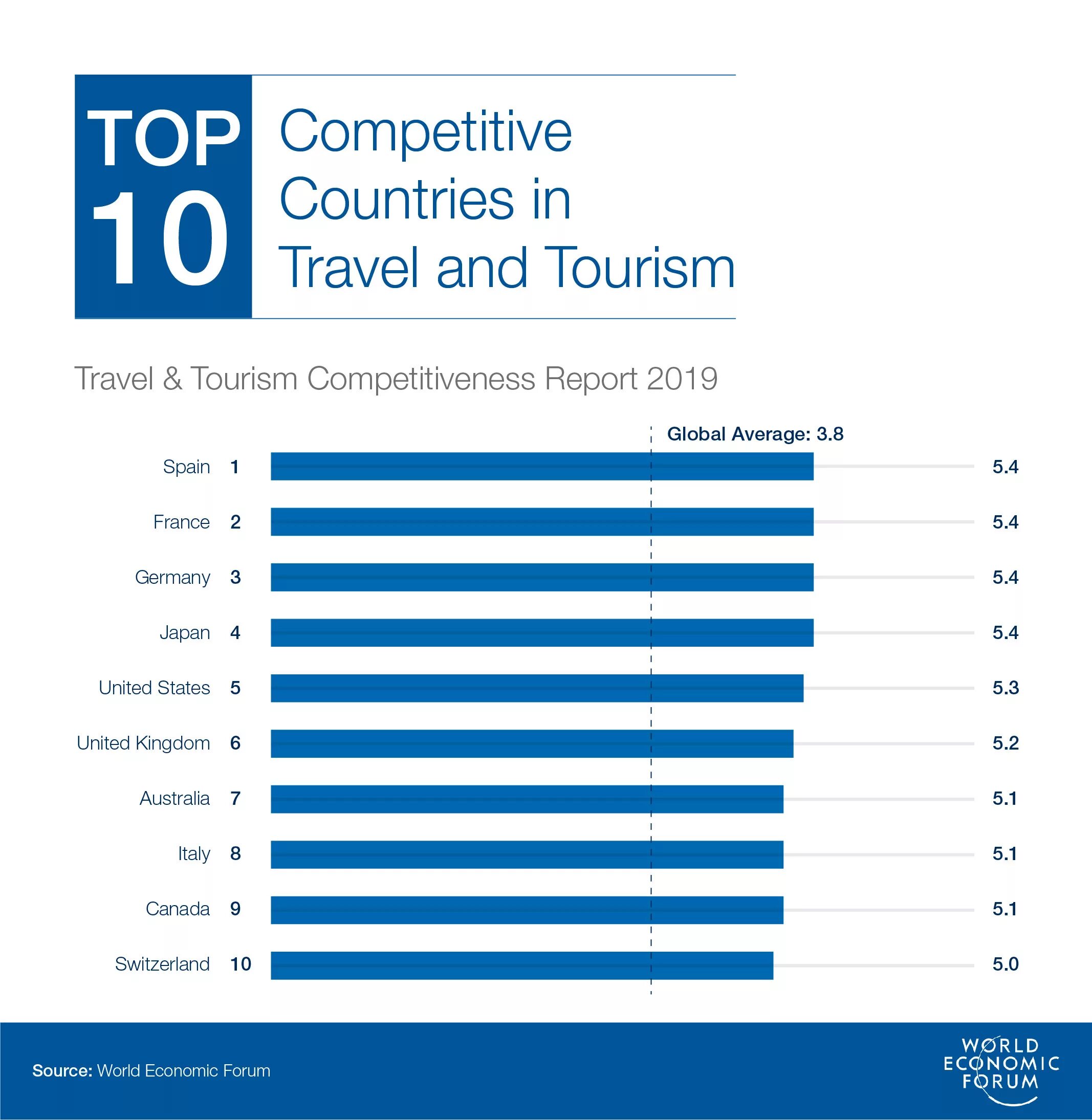 The Travel & Tourism competitiveness Report. Таблица Travel and Tourism. Топ стран для путешествий. Tourism statistics.