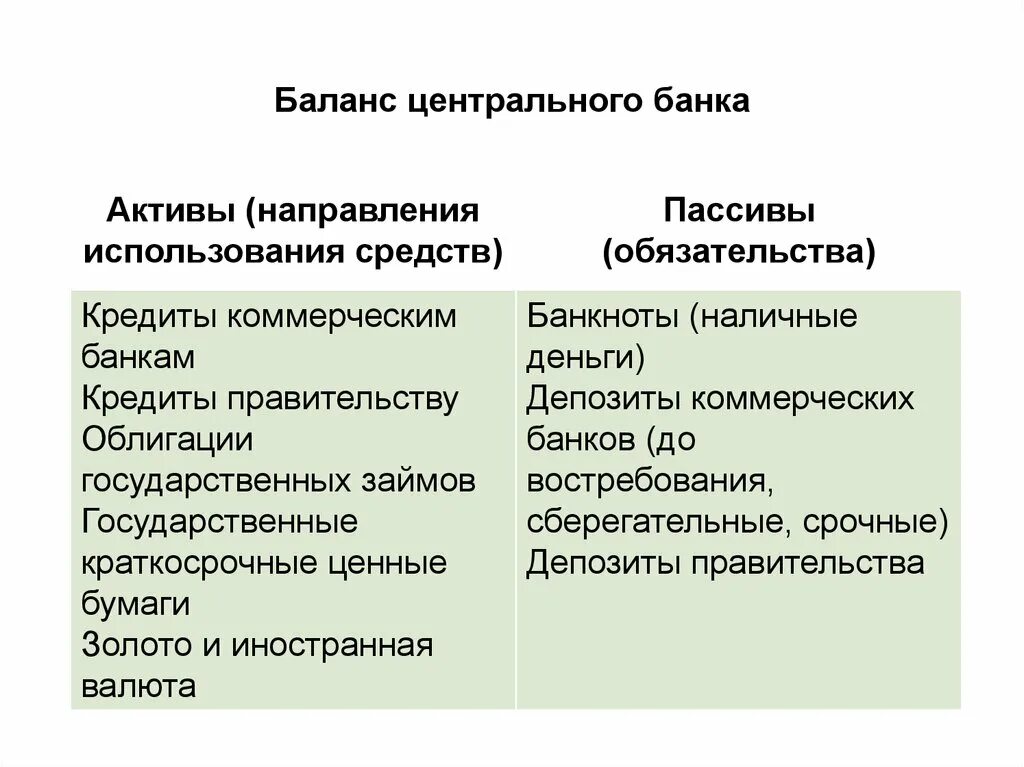 Деньги являются активом. Баланс центрального банка. Активы и пассивы центрального банка. Центральный банк Активы пассивы. Баланс банка Активы и пассивы.