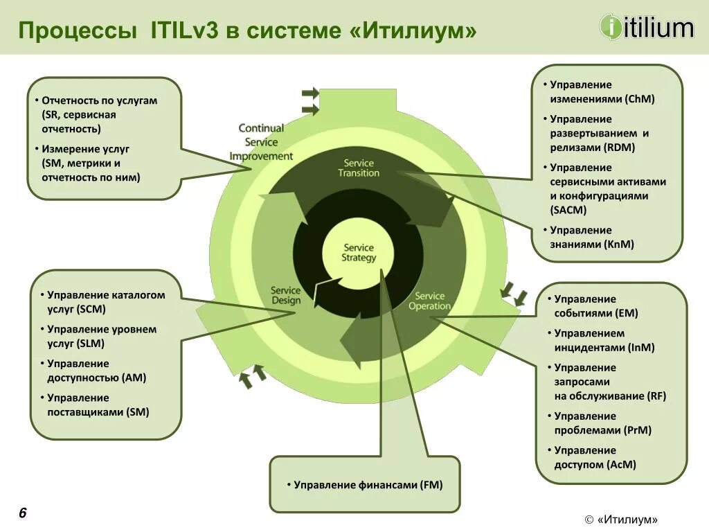 Itilium 1c