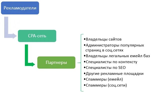 Схема работы CPA сетей. Сра сети что это. CPA модель. CPA сеть примеры. Cpa в маркетинге