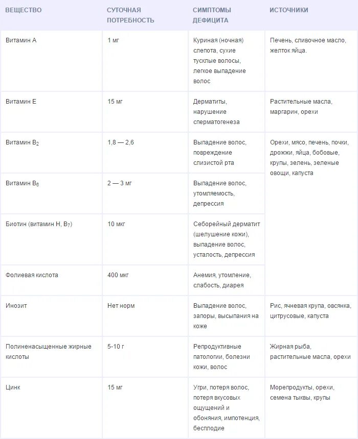 Что не хватает организму если выпадают волосы. При дефиците каких витаминов выпадают волосы. Выпадают волосы нехватка витамина. Выпадение волос недостаток витамина. Недостаток витаминов выпадают волосы.