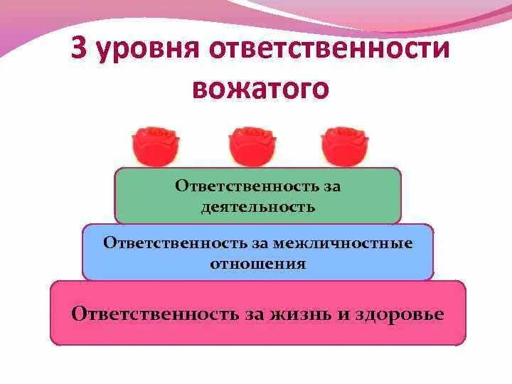 3 уровень ответственность. Ответственность вожатого. Виды ответственности в работе вожатого.. Ответственность вожатого дол. Виды ответственности вожатого в дол.