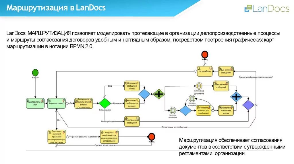 Карта согласована. Бизнес процесс согласования документа схема. Бизнес процесс согласования договора схема. Маршрутизация документов в системах электронного документооборота. 1с документооборот маршрутизация документов.