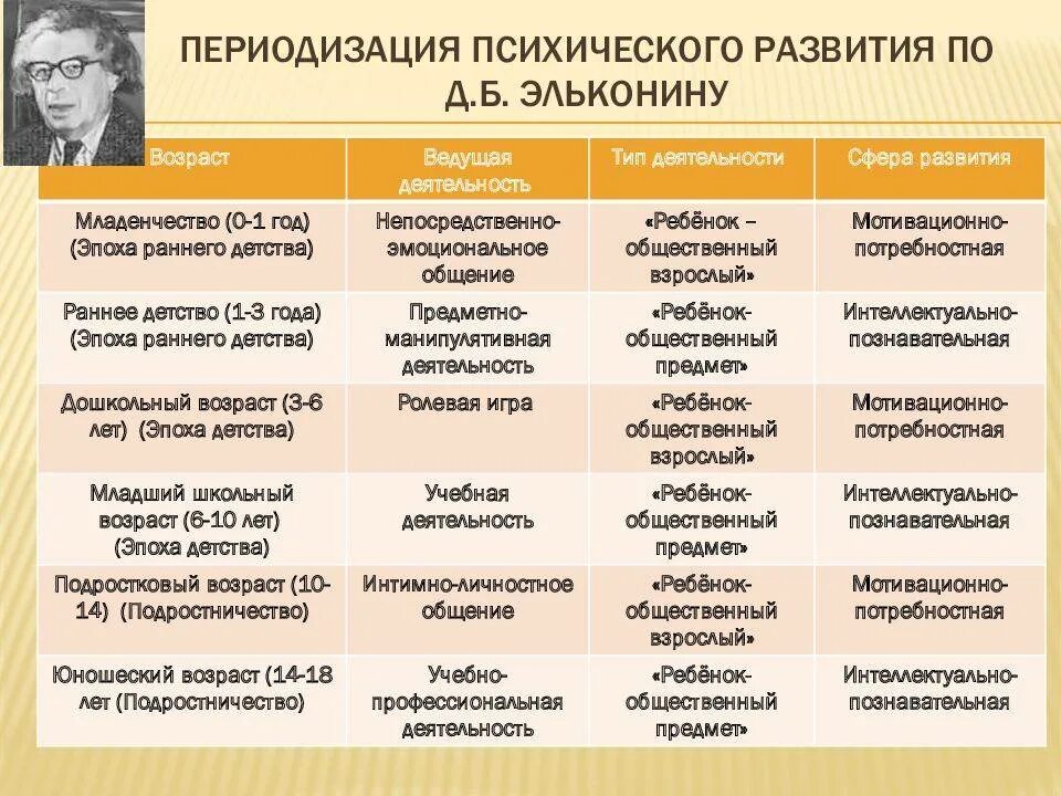 Сущностная характеристика возрастного периода это. Периодизация Эльконина возрастная психология. Возрастная периодизация д.б. Эльконина. Периодизации развития личности в психологии Эльконин. Д Б Эльконин периодизация возрастного развития.