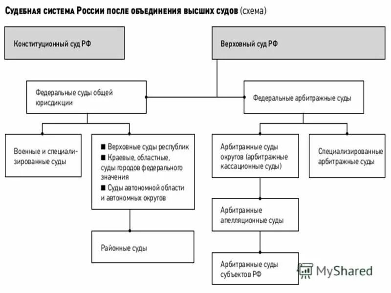органы судейского сообщества. полномочия судебных органов. судебная власть общественная организация частный интерес. основные компетенции органов судейского сообщества. структура отдела судебных приставов схема.