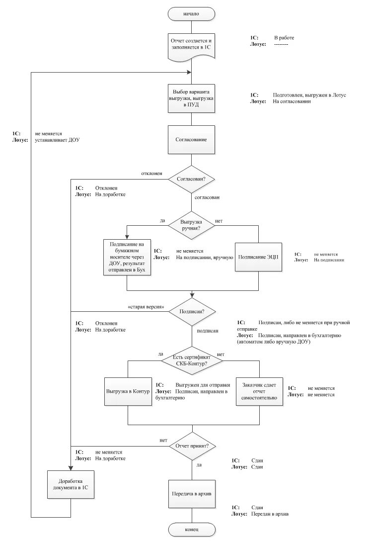 Блок схема СЭД. Блок схема алгоритма СЭД. Алгоритм процесса сохранения. Алгоритм работы программы электронного документооборота. Алгоритм сохранения документа