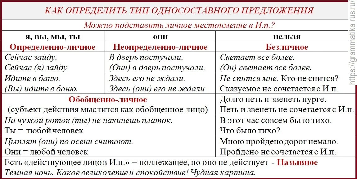 Как можно отличить. Таблица как определит виды односоставных предложений. Как отличить Тип предложения. Виды односоставных предложений. Виды односоставных предложений местоимения.