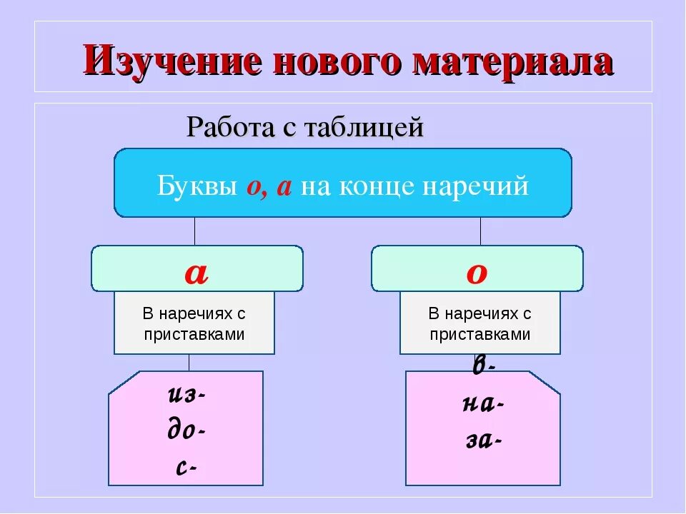 На конце наречий всегда а. Буквы о и а на конце наречий. Правописание о а на конце наречий. Написание а и о в конце наречий. Буквы о и а на конце наречий таблица.