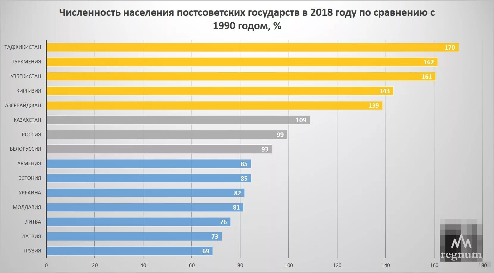 Литва население 2024. Численность населения постсоветских стран. Количество населения в постсоветских странах. Численность населения пос саветких Строан. Численность населения в 1990.