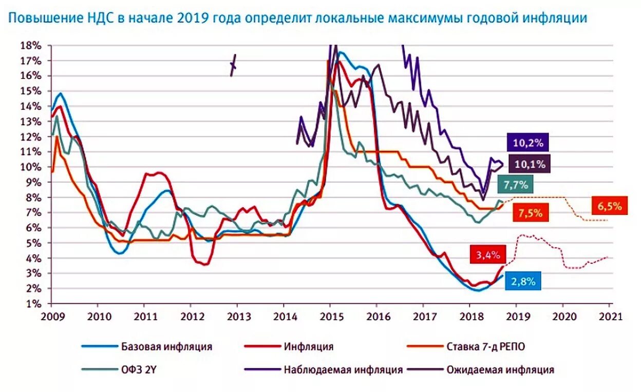 Инфляция рубля в год в процентах. Инфляция в России 20 лет график. Инфляция в РФ по годам график. Инфляция в России 2020 график. График инфляции в России по годам 2020.