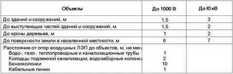 Расстояние до линии 10 кв