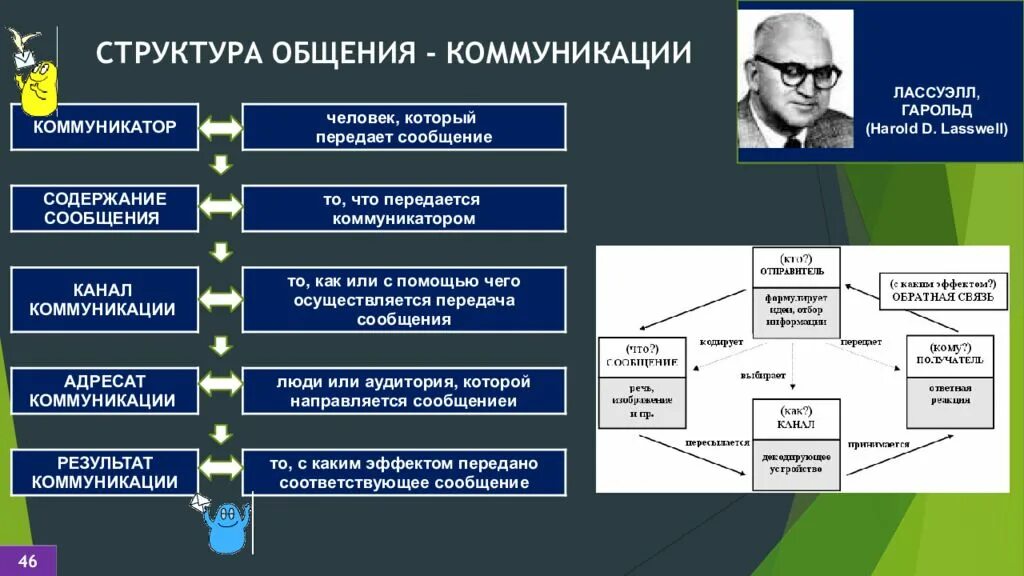 Лассуэлл структура коммуникации. Гарольд Лассуэлл модель коммуникации. Структура процесса коммуникации. Структура коммуникационного общения. Социальная коммуникация теории