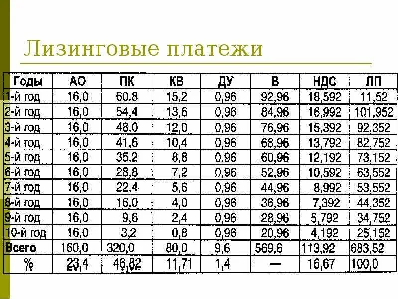 Рассчитать сумму лизинговых платежей. Размеры лизинговых платежей. Размеры лизинговых платежей. Лизинговые платежи. График начисления лизинговых платежей.