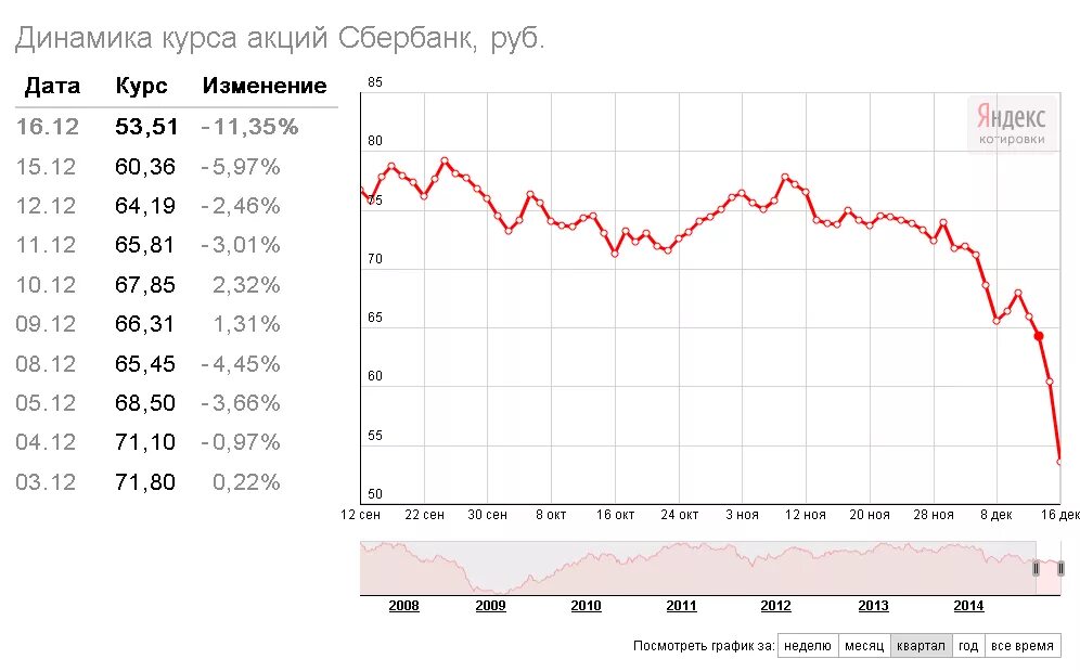 Котировки акций Сбербанка. Курс акций Сбербанка. Динамика акций. График курса акций.