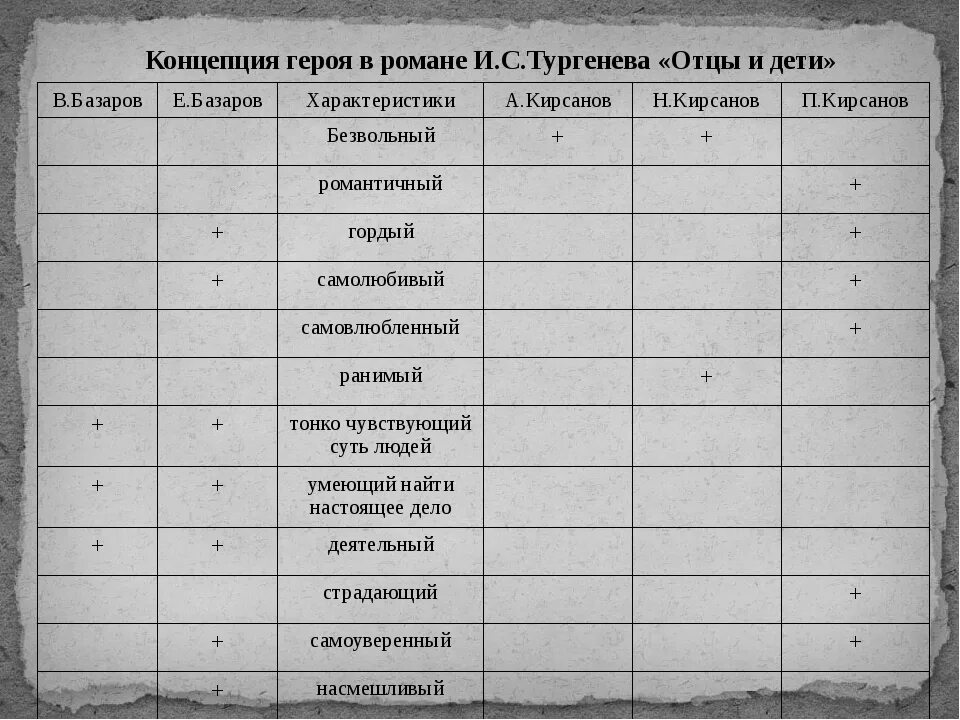 Отцы и дети вопросы и ответы. Таблица отцов и детей в романе Тургенева. Герои романа Тургенева отцы и дети. Концепция героя в романе Тургенева отцы и дети таблица. Герои отцы и дети таблица.