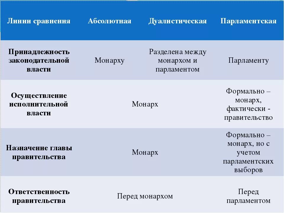 Исполнительная власть в абсолютной монархии. Исполнительная власть в абсолютной монархии