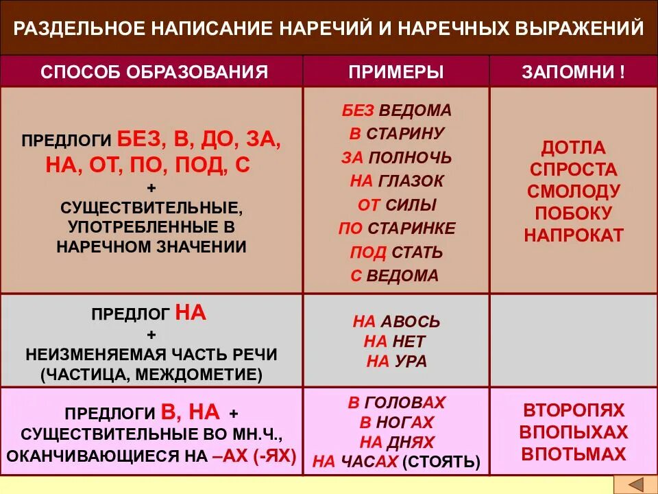 Русский язык правописание наречий. Правило написания наречий слитно раздельно. Правописание наречий с предлогами. Слитное и раздельное написание наречий правило. Правописание предлога "до" с наречием.