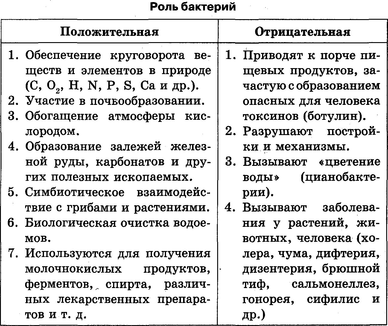 Роль бактерий положительная и отрицательная таблица. Положительная и отрицательная роль бактерий. Значение бактерий положительно и отрицаиельно. Положительная роль бактерий отрицательная роль бактерий таблица.