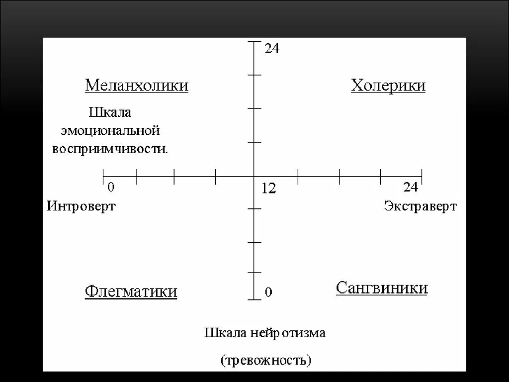 Типы темперамента интроверты. Шкала айзенка. шкала айзенка тип темперамента. шкала нейротизма айзенка. схема айзенка темперамент.