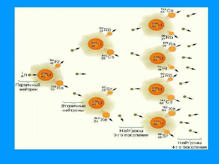 При попадании нейтрона в ядро урана. Ядерная реакция деления урана. Деление ядер урана. Цепная реакция деления тяжелых ядер. Спонтанное деление ядер урана.